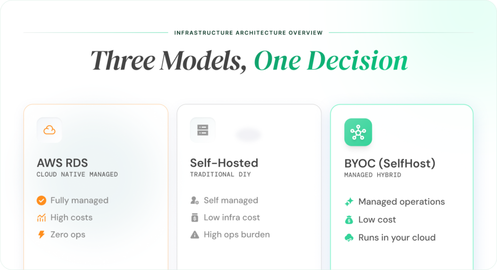 comparison of AWS RDS vs self-hosted PostgreSQL on EC2 vs BYOC showing differences in cost, operations, and control
