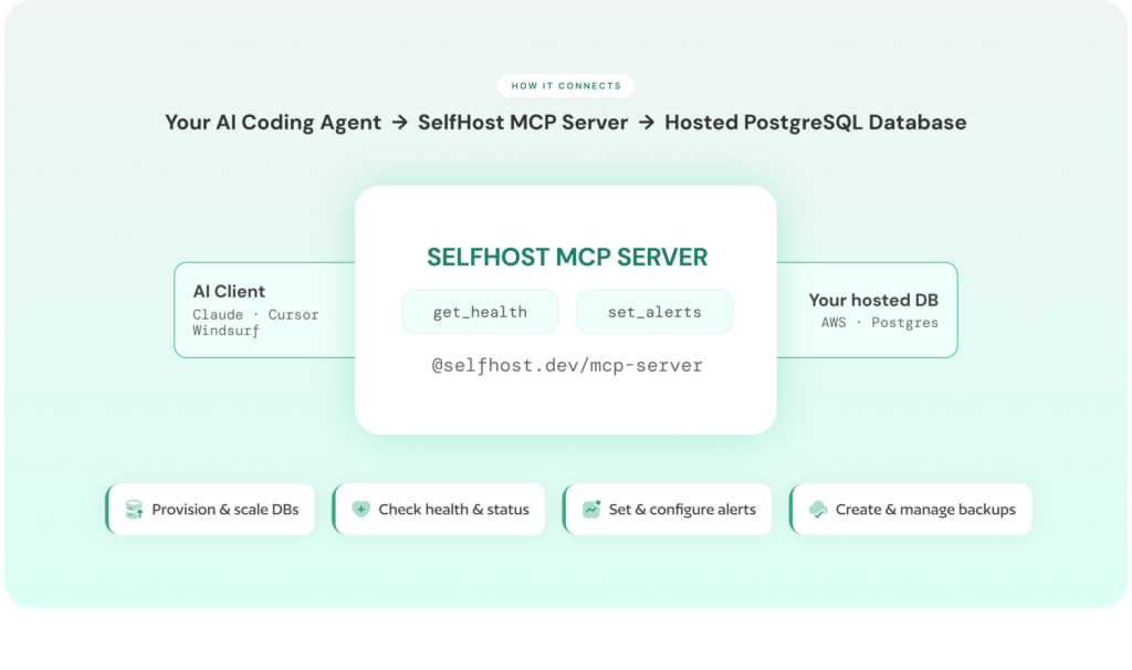PostgreSQL MCP Server workflow showing AI agent interacting with database infrastructure through SelfHost MCP server