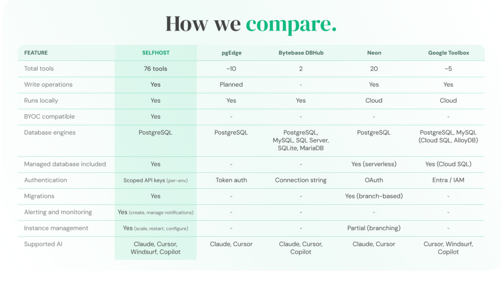PostgreSQL MCP Server comparison table showing SelfHost versus pgEdge, Bytebase DBHub, Neon, and Google MCP Toolbox across features and capabilities