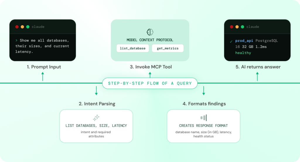 PostgreSQL MCP Server request flow showing how an AI agent processes prompts, invokes MCP tools, and returns database responses
