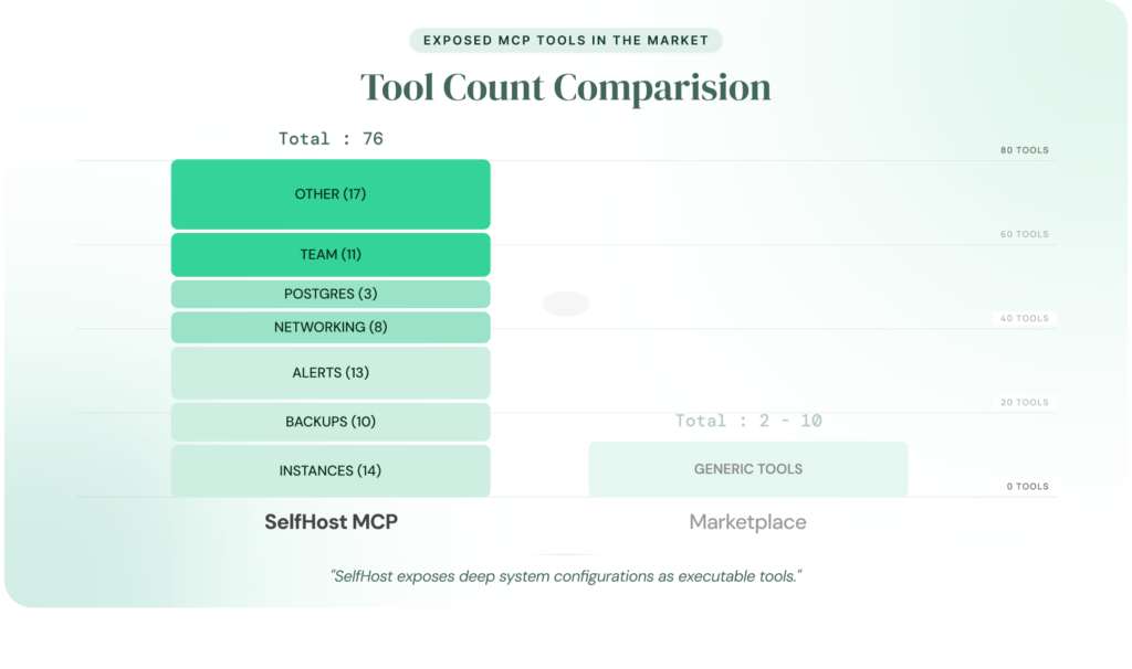 PostgreSQL MCP Server tool count comparison showing SelfHost with 76 tools across modules versus typical MCP servers with limited capabilities